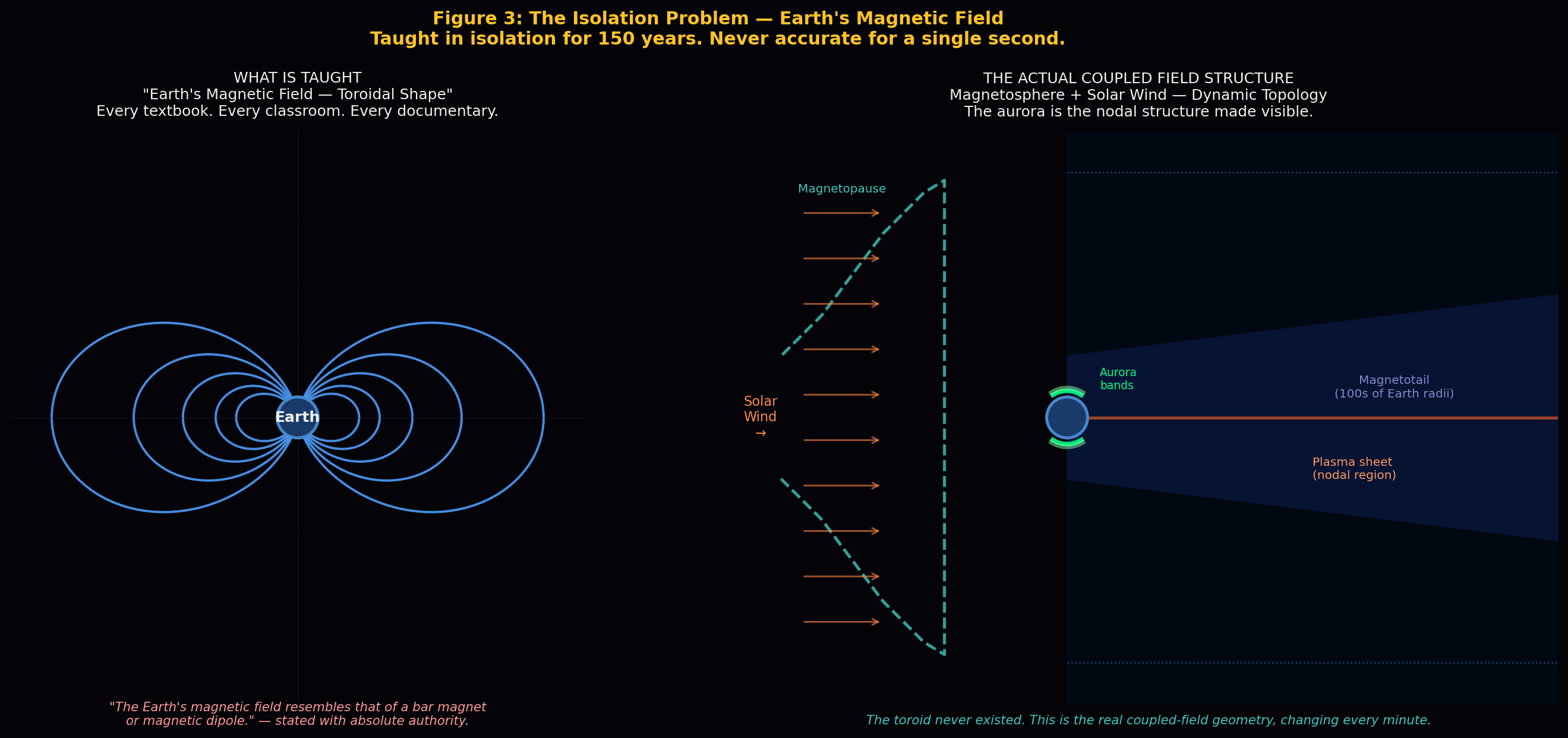 Figure 2: The toroid taught in every classroom versus the actual coupled magnetosphere under solar wind interaction.