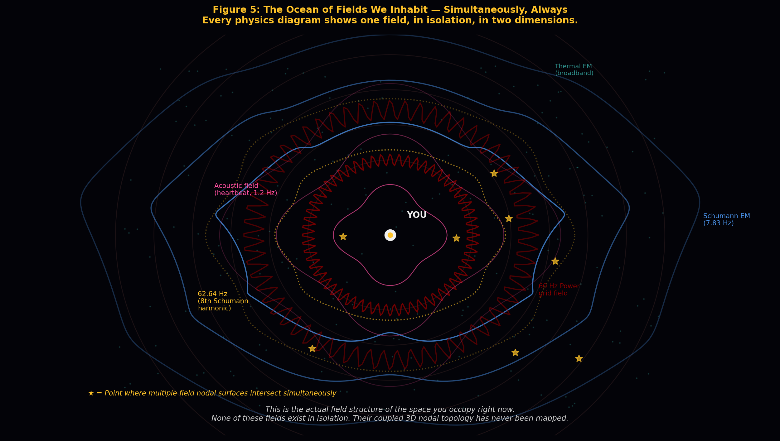 Figure 3: The ocean of fields we inhabit simultaneously. Every physics diagram shows one field, in isolation, in two dimensions.
